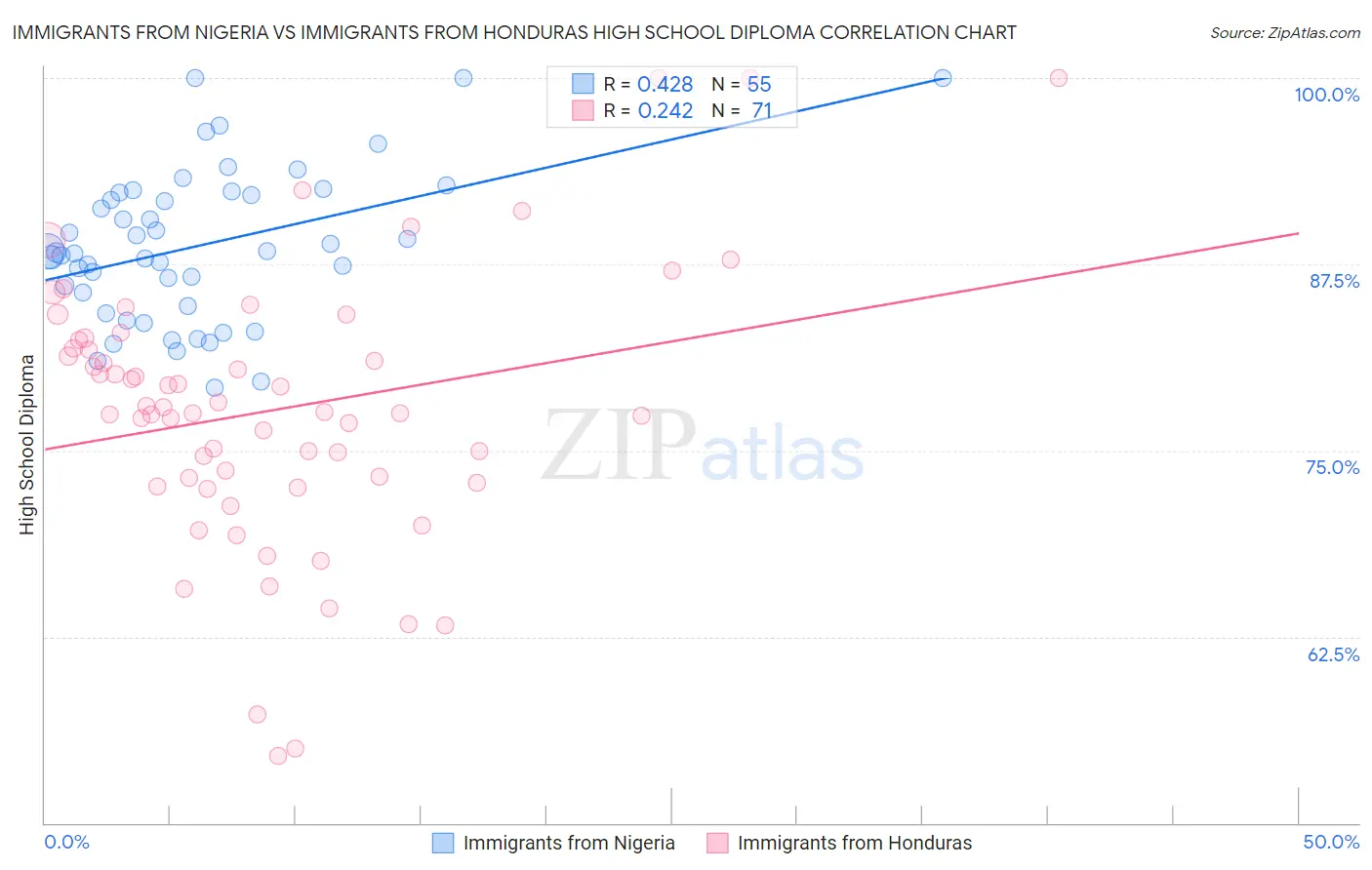 Immigrants from Nigeria vs Immigrants from Honduras High School Diploma