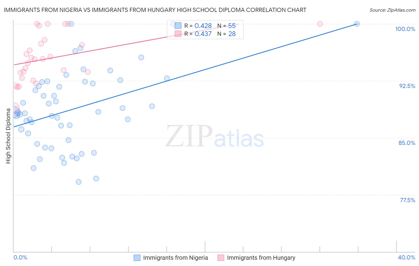 Immigrants from Nigeria vs Immigrants from Hungary High School Diploma