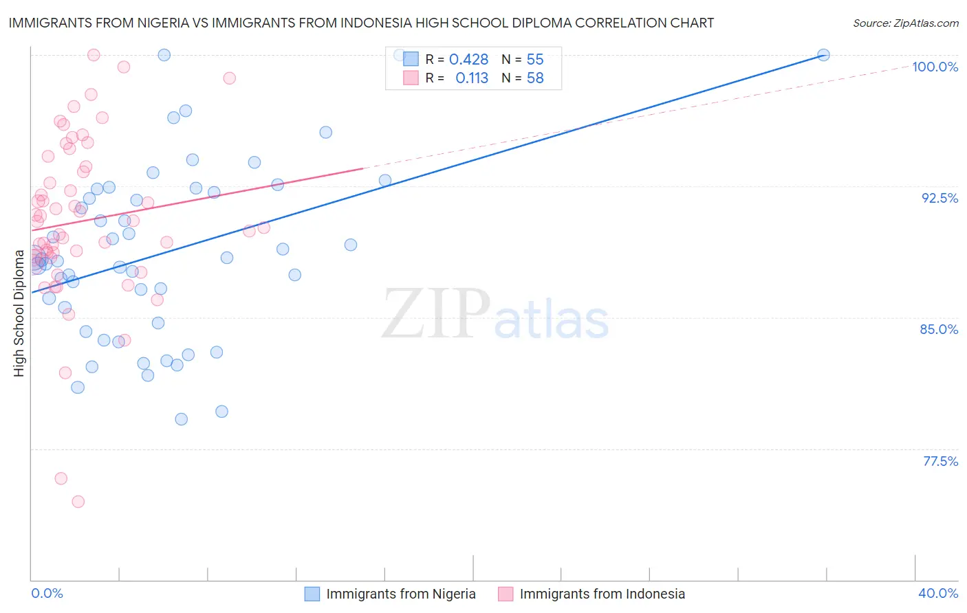 Immigrants from Nigeria vs Immigrants from Indonesia High School Diploma