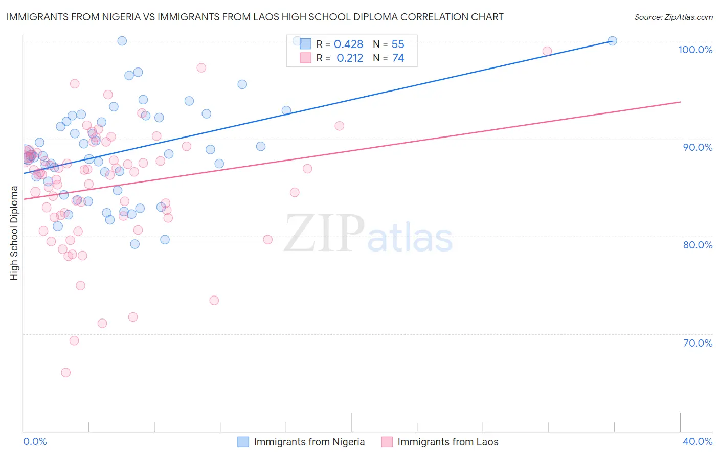 Immigrants from Nigeria vs Immigrants from Laos High School Diploma