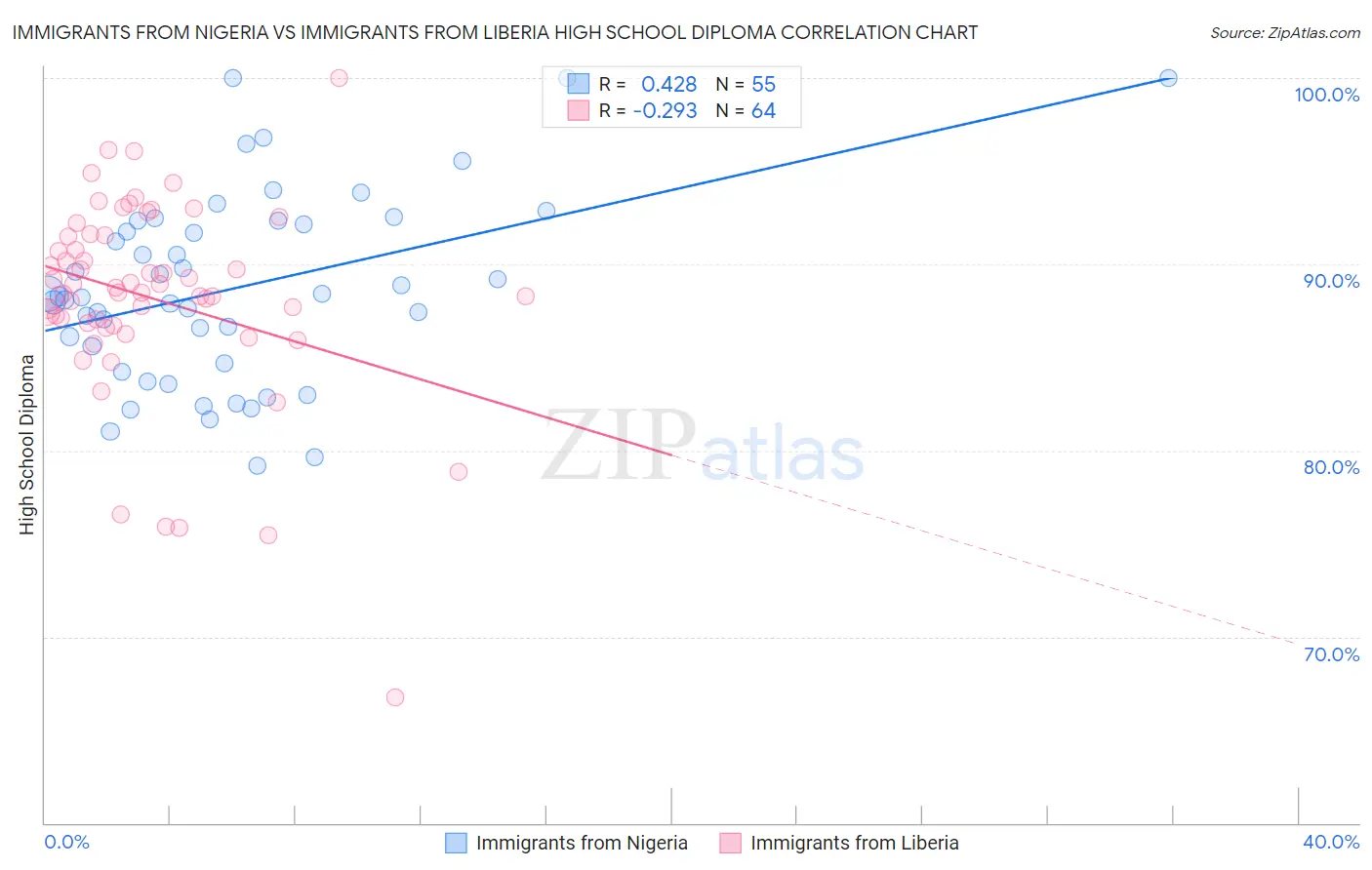 Immigrants from Nigeria vs Immigrants from Liberia High School Diploma