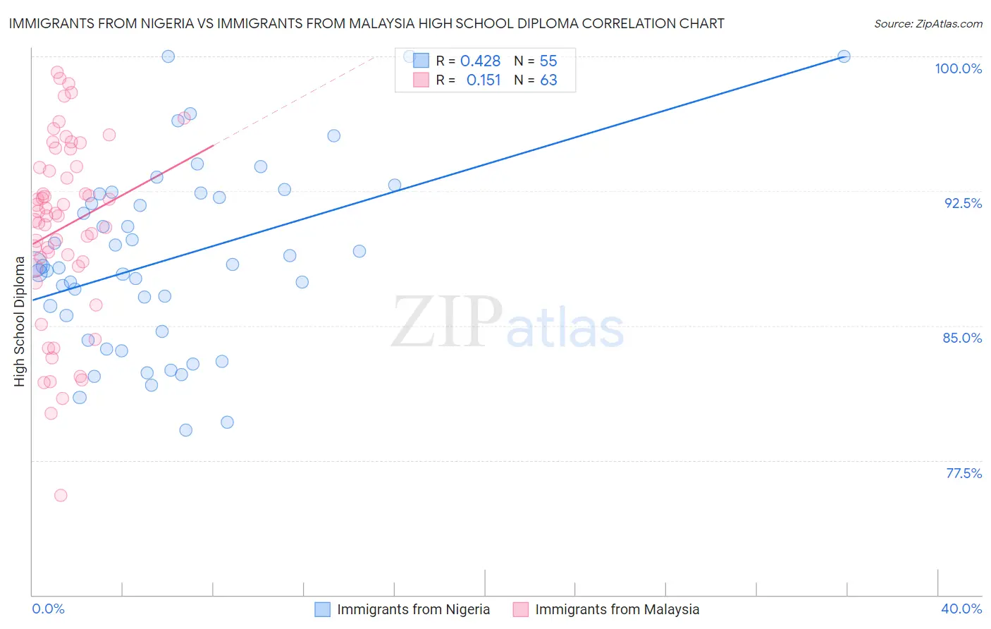 Immigrants from Nigeria vs Immigrants from Malaysia High School Diploma