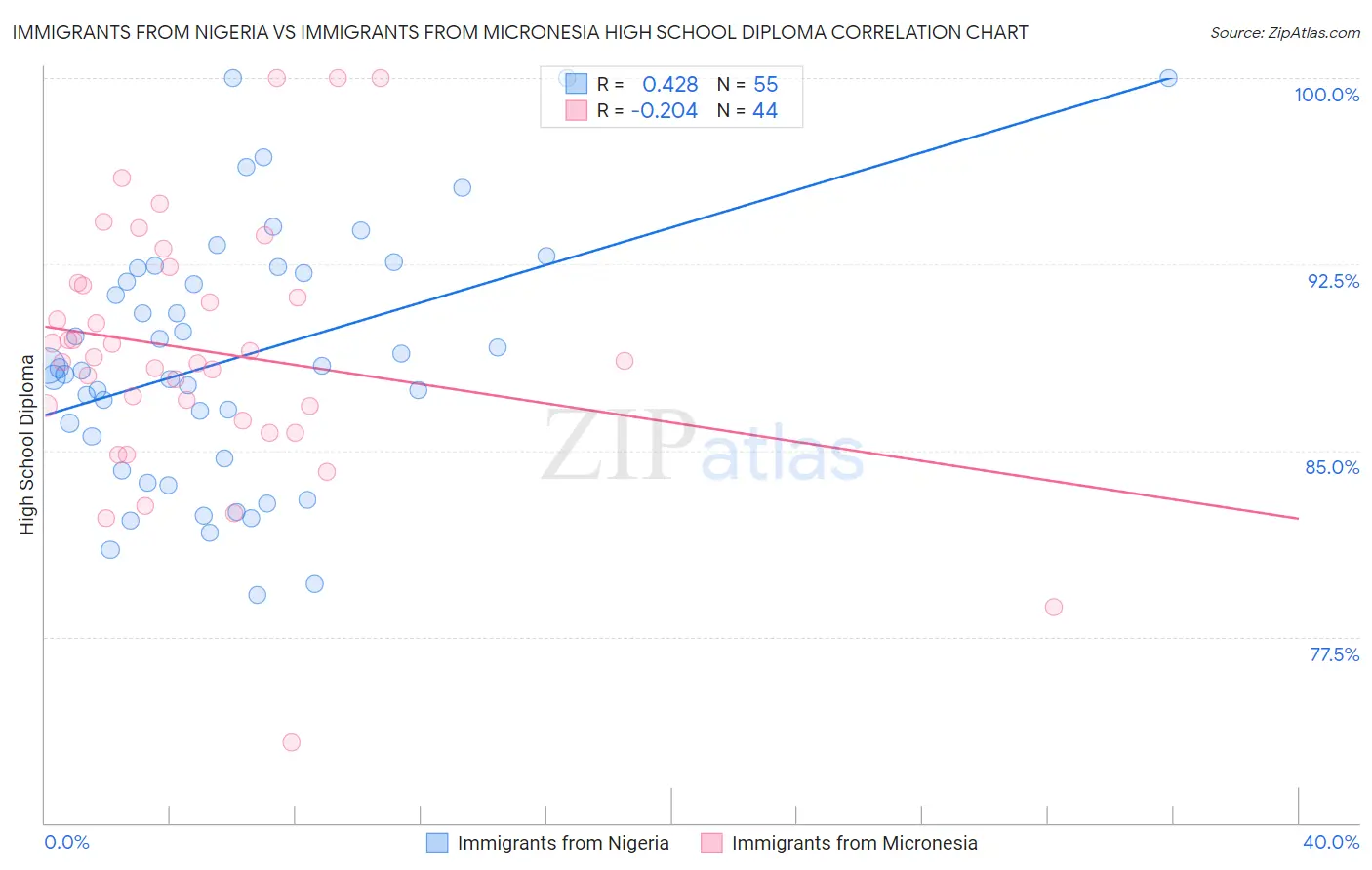 Immigrants from Nigeria vs Immigrants from Micronesia High School Diploma