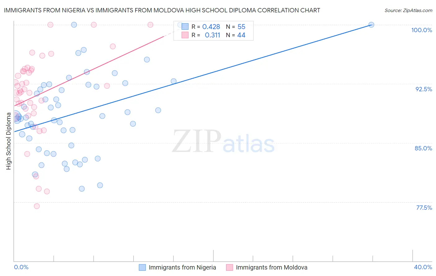 Immigrants from Nigeria vs Immigrants from Moldova High School Diploma
