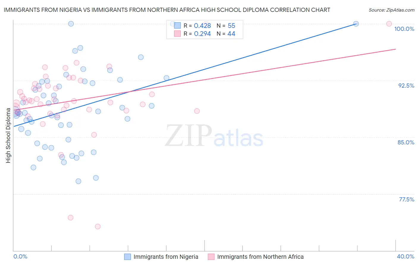 Immigrants from Nigeria vs Immigrants from Northern Africa High School Diploma
