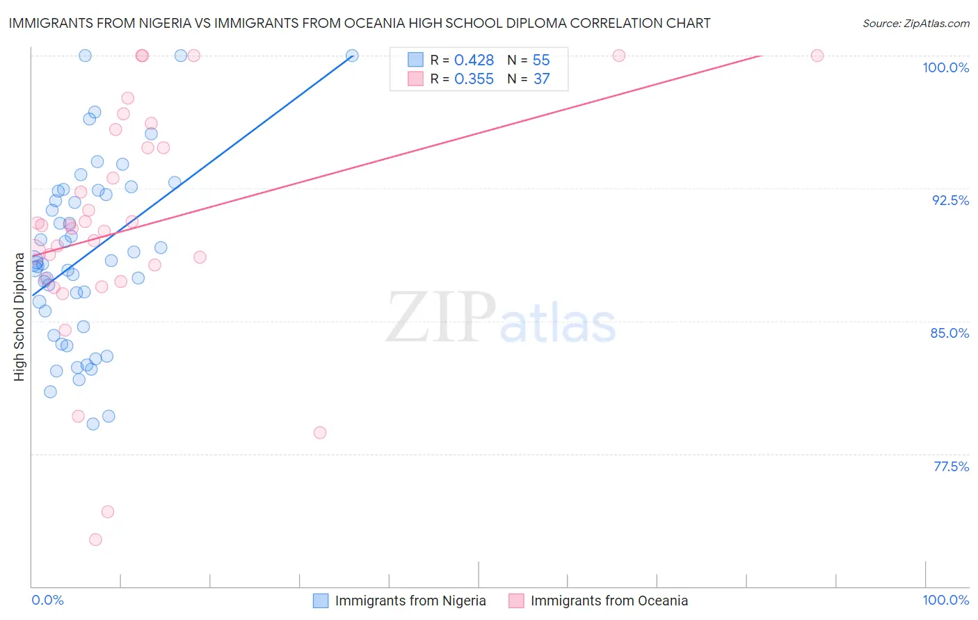 Immigrants from Nigeria vs Immigrants from Oceania High School Diploma