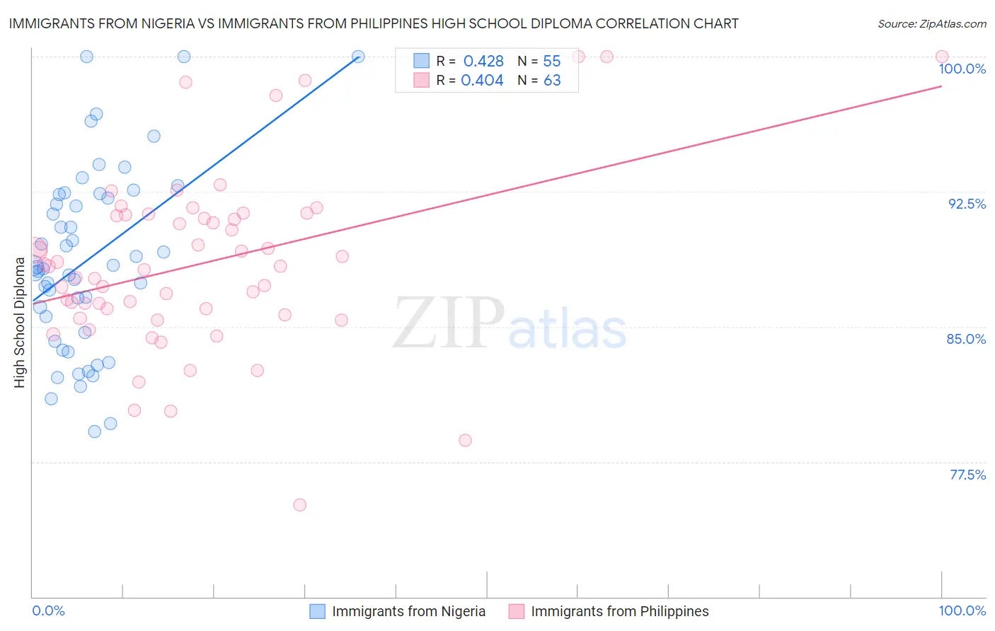 Immigrants from Nigeria vs Immigrants from Philippines High School Diploma
