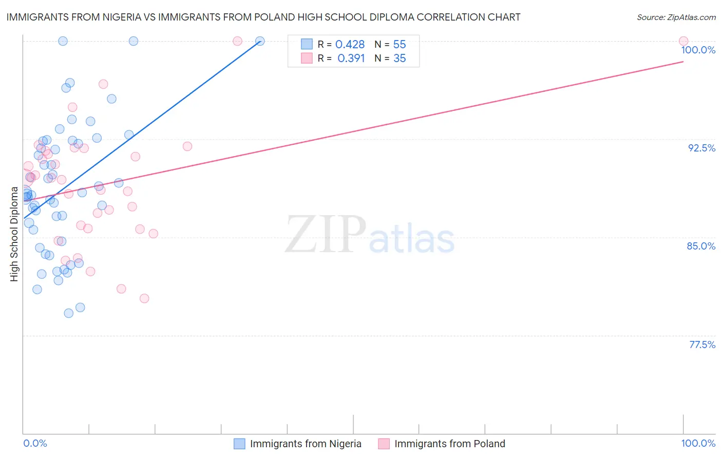 Immigrants from Nigeria vs Immigrants from Poland High School Diploma