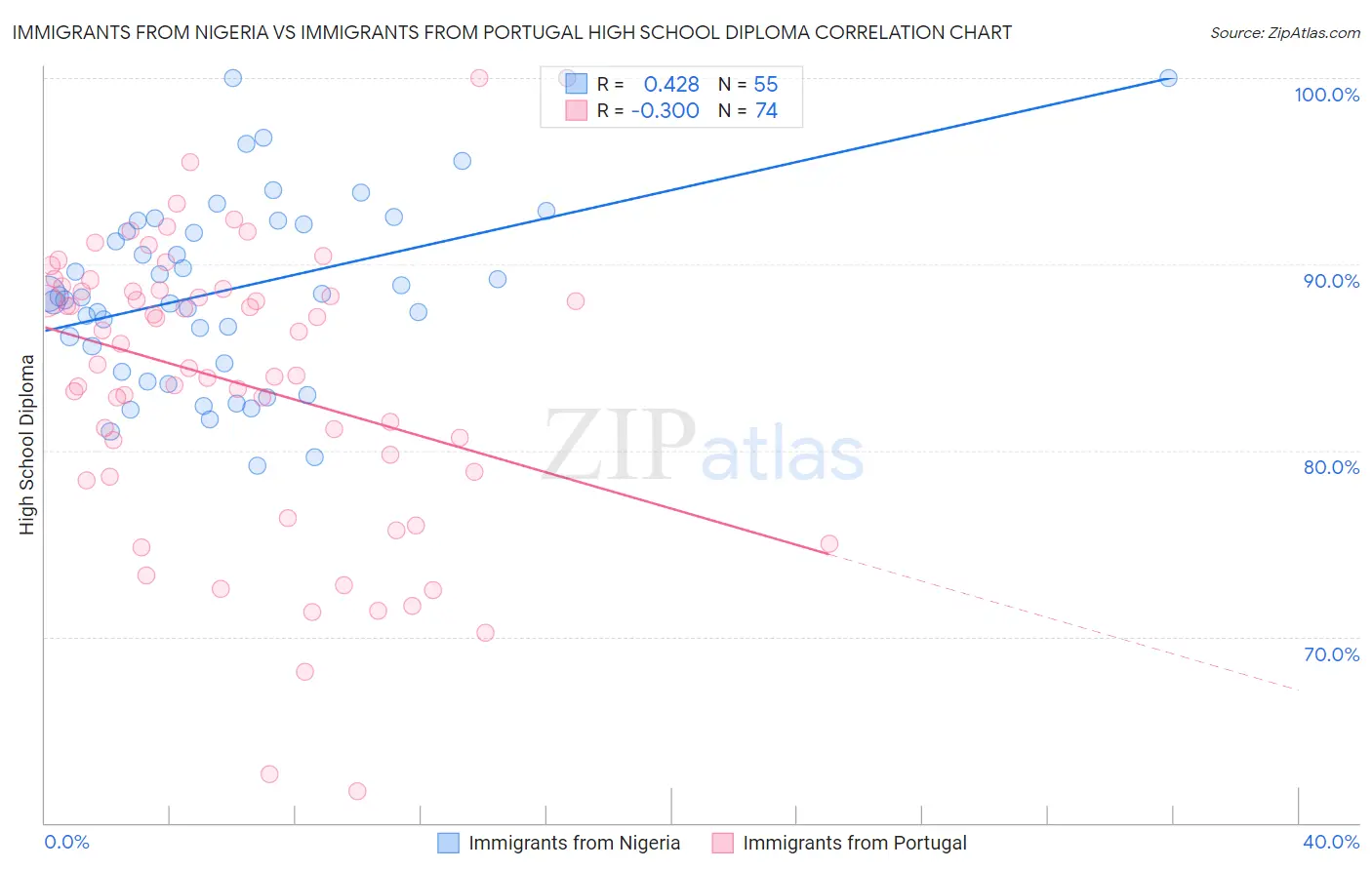 Immigrants from Nigeria vs Immigrants from Portugal High School Diploma
