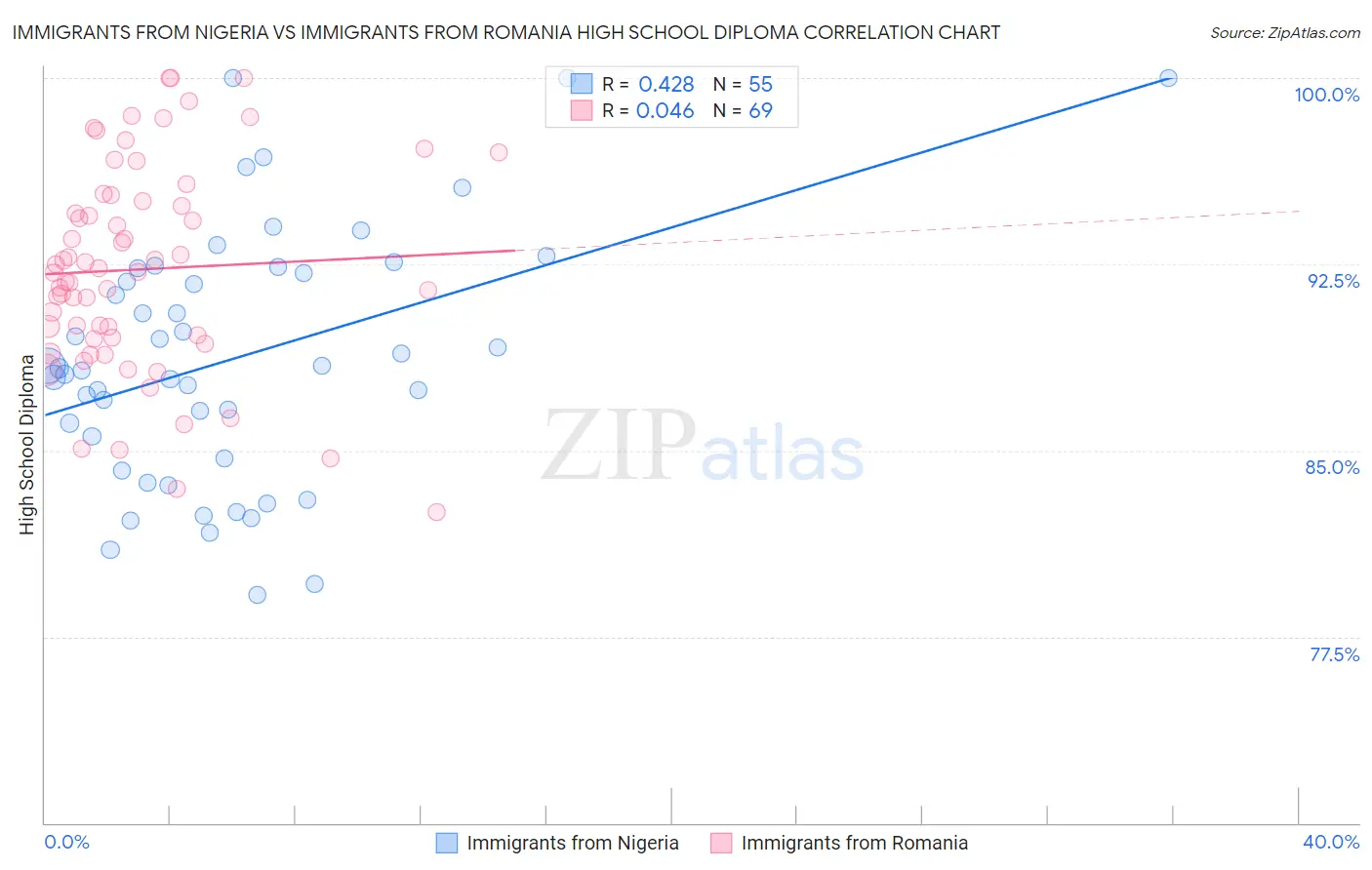 Immigrants from Nigeria vs Immigrants from Romania High School Diploma