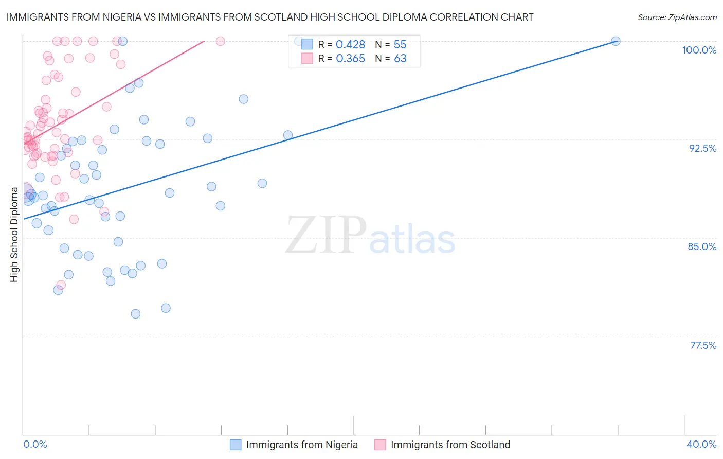 Immigrants from Nigeria vs Immigrants from Scotland High School Diploma