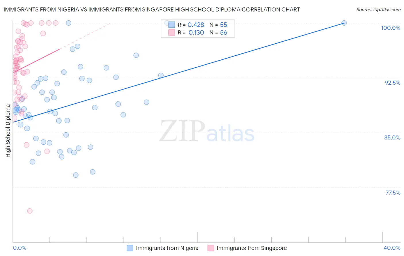Immigrants from Nigeria vs Immigrants from Singapore High School Diploma