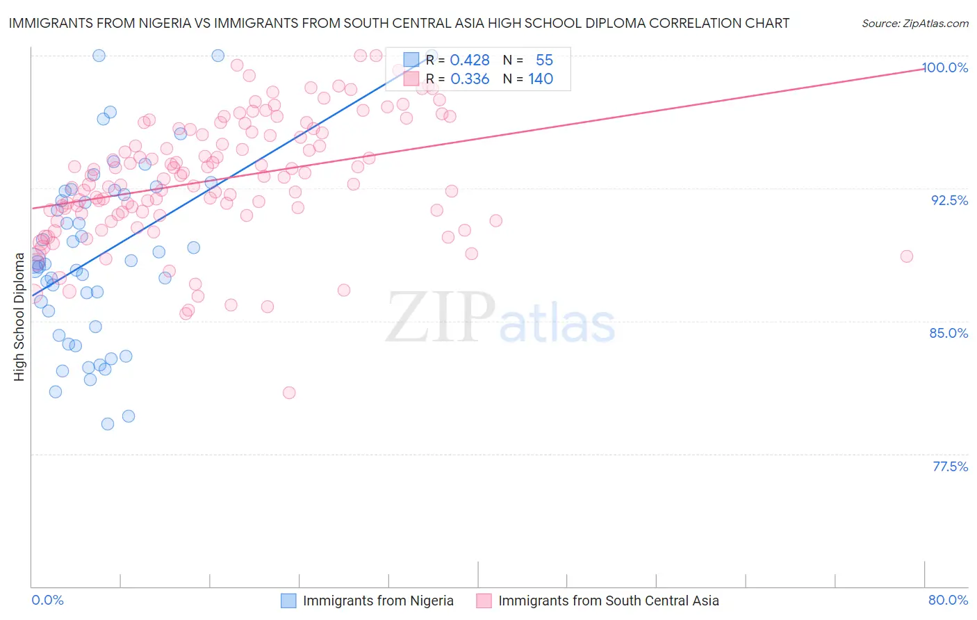 Immigrants from Nigeria vs Immigrants from South Central Asia High School Diploma