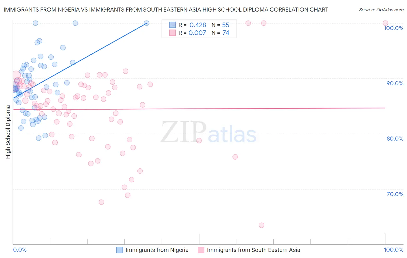 Immigrants from Nigeria vs Immigrants from South Eastern Asia High School Diploma