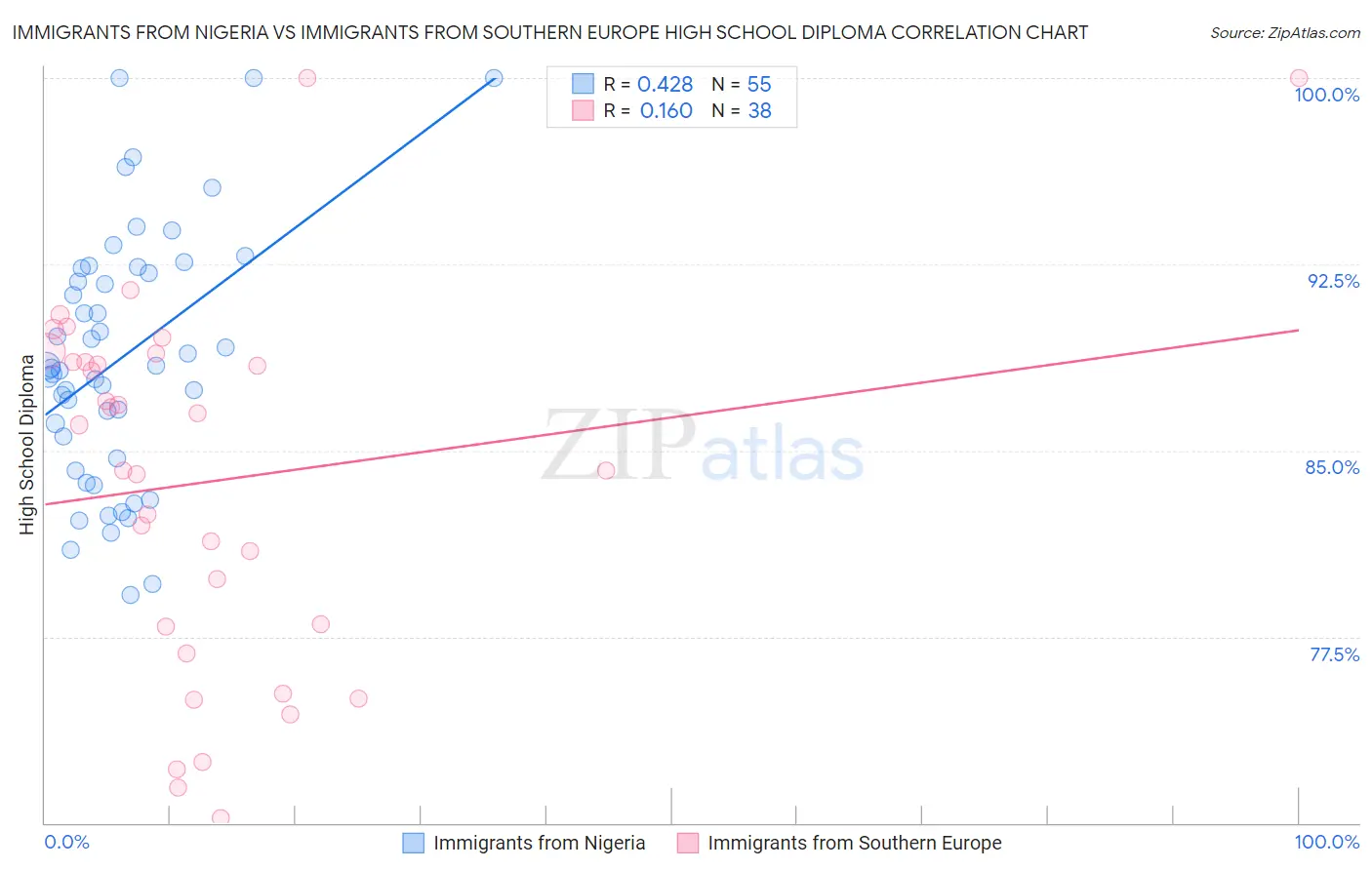 Immigrants from Nigeria vs Immigrants from Southern Europe High School Diploma
