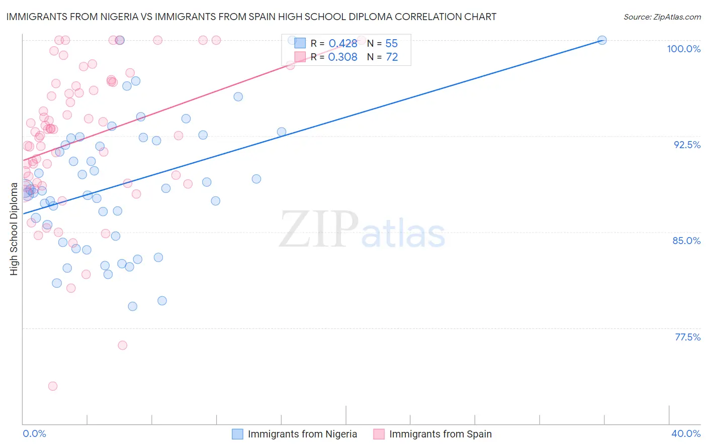 Immigrants from Nigeria vs Immigrants from Spain High School Diploma