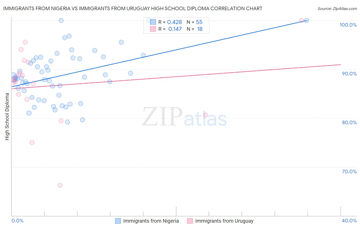 Immigrants from Nigeria vs Immigrants from Uruguay High School Diploma
