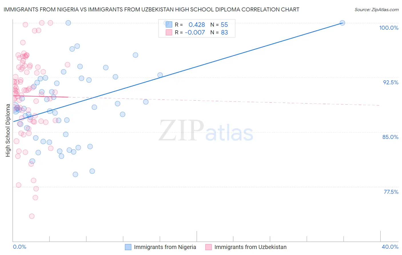 Immigrants from Nigeria vs Immigrants from Uzbekistan High School Diploma