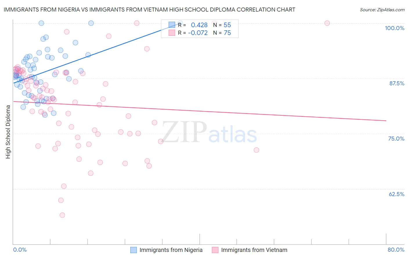 Immigrants from Nigeria vs Immigrants from Vietnam High School Diploma