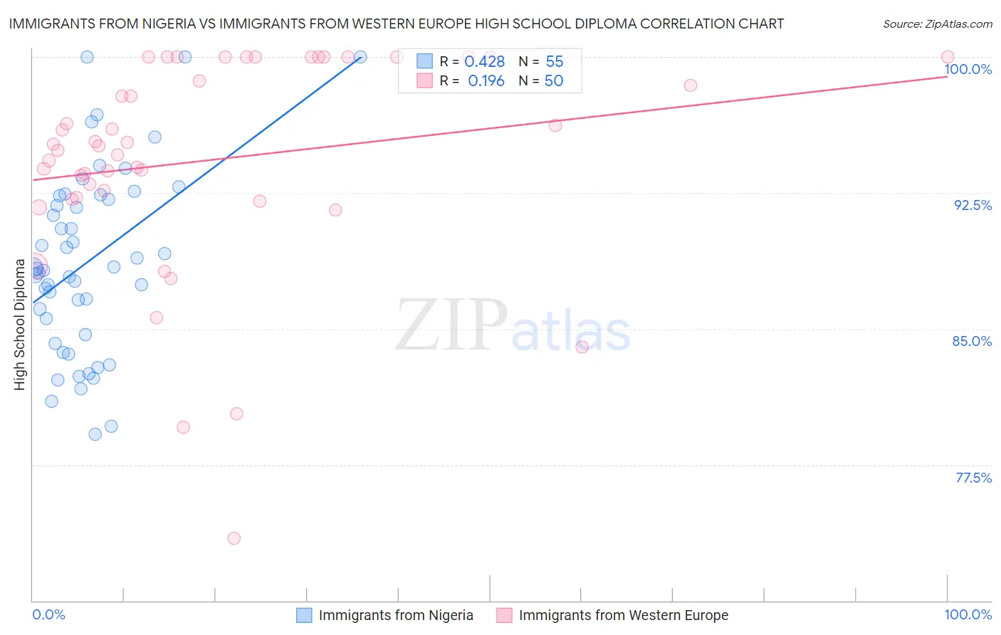 Immigrants from Nigeria vs Immigrants from Western Europe High School Diploma