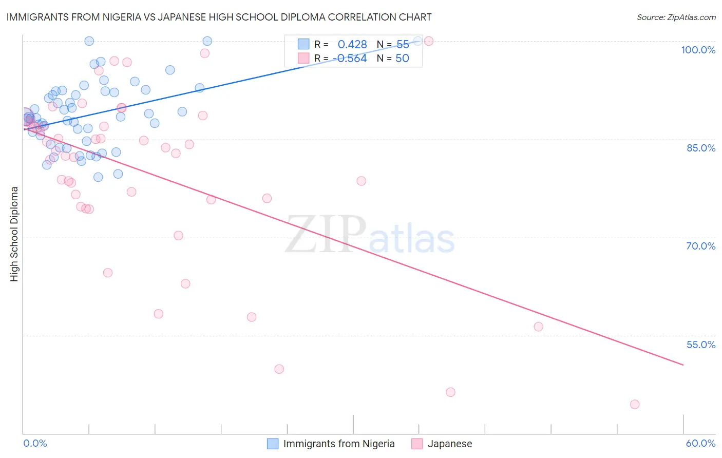 Immigrants from Nigeria vs Japanese High School Diploma