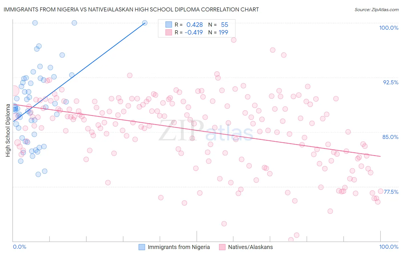Immigrants from Nigeria vs Native/Alaskan High School Diploma