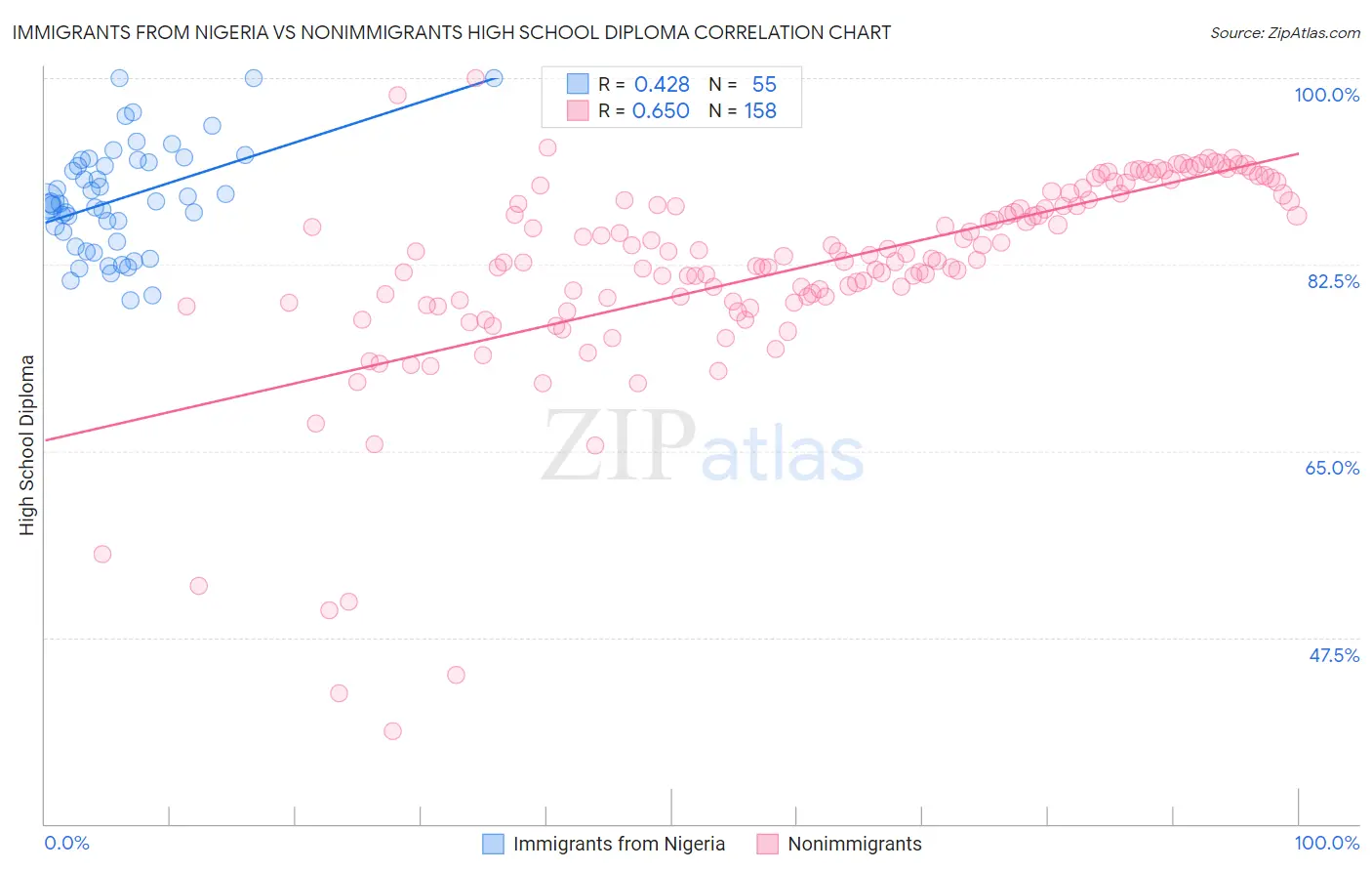 Immigrants from Nigeria vs Nonimmigrants High School Diploma