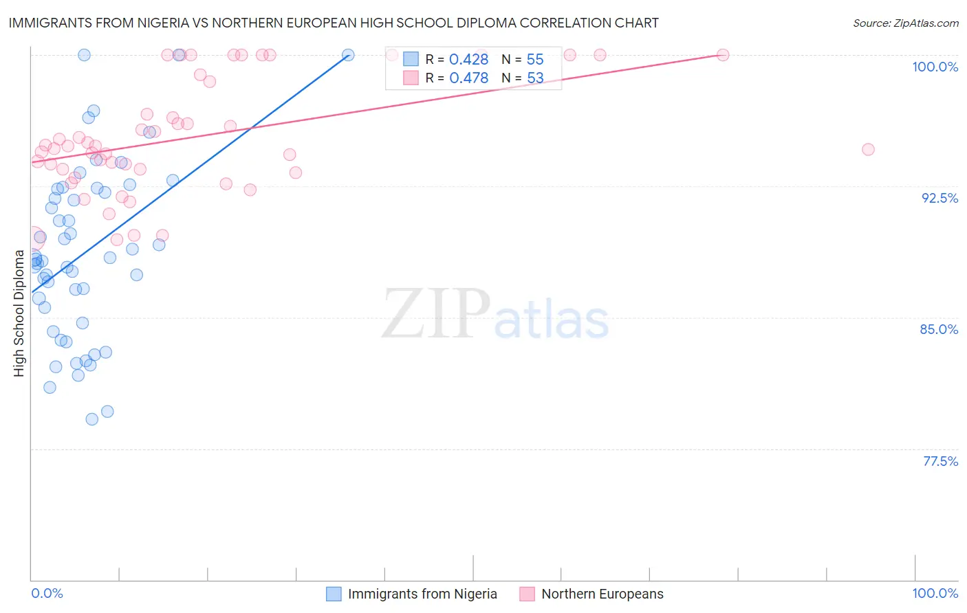 Immigrants from Nigeria vs Northern European High School Diploma