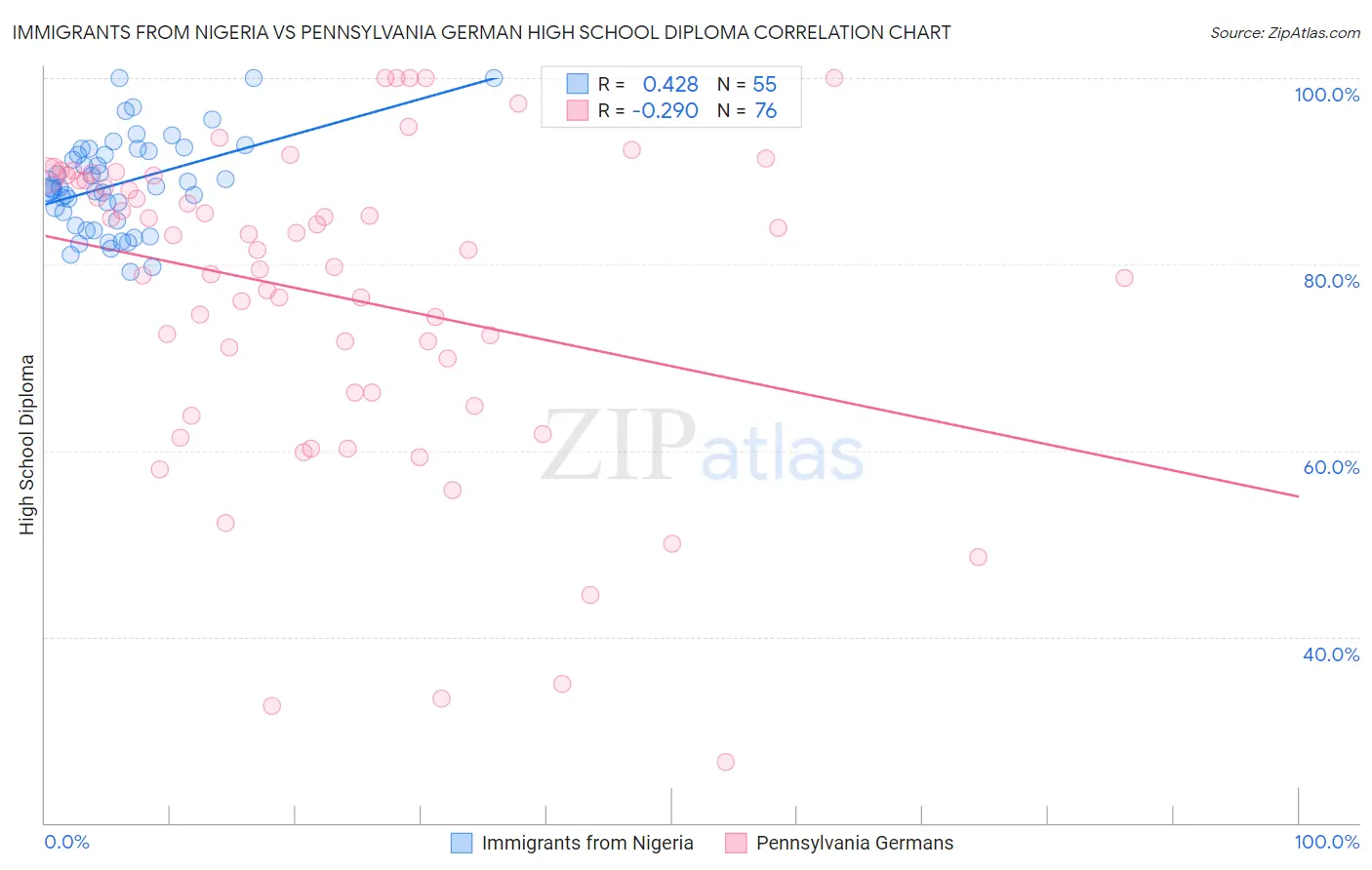 Immigrants from Nigeria vs Pennsylvania German High School Diploma