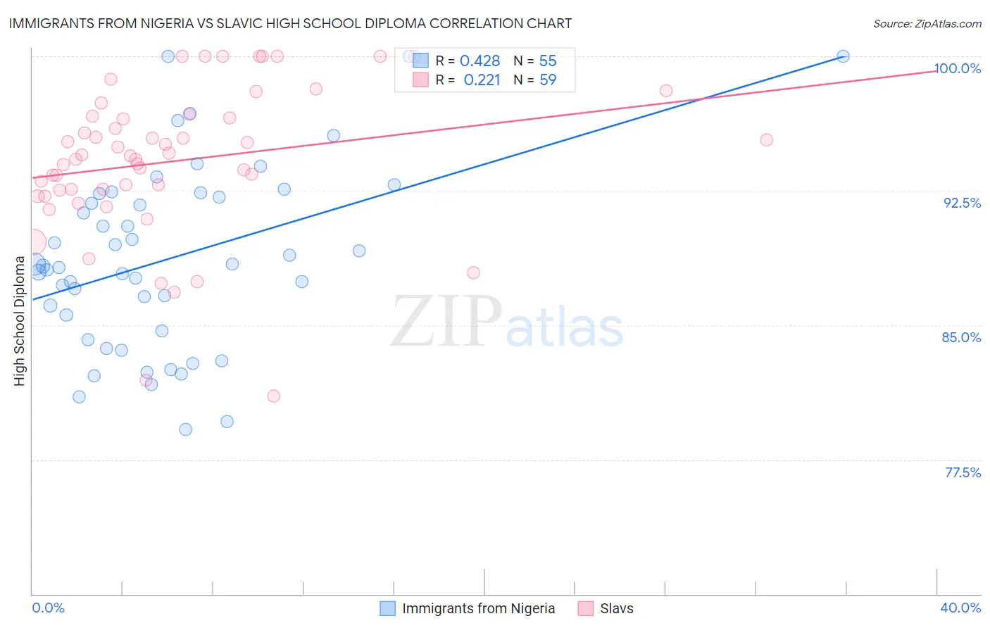Immigrants from Nigeria vs Slavic High School Diploma