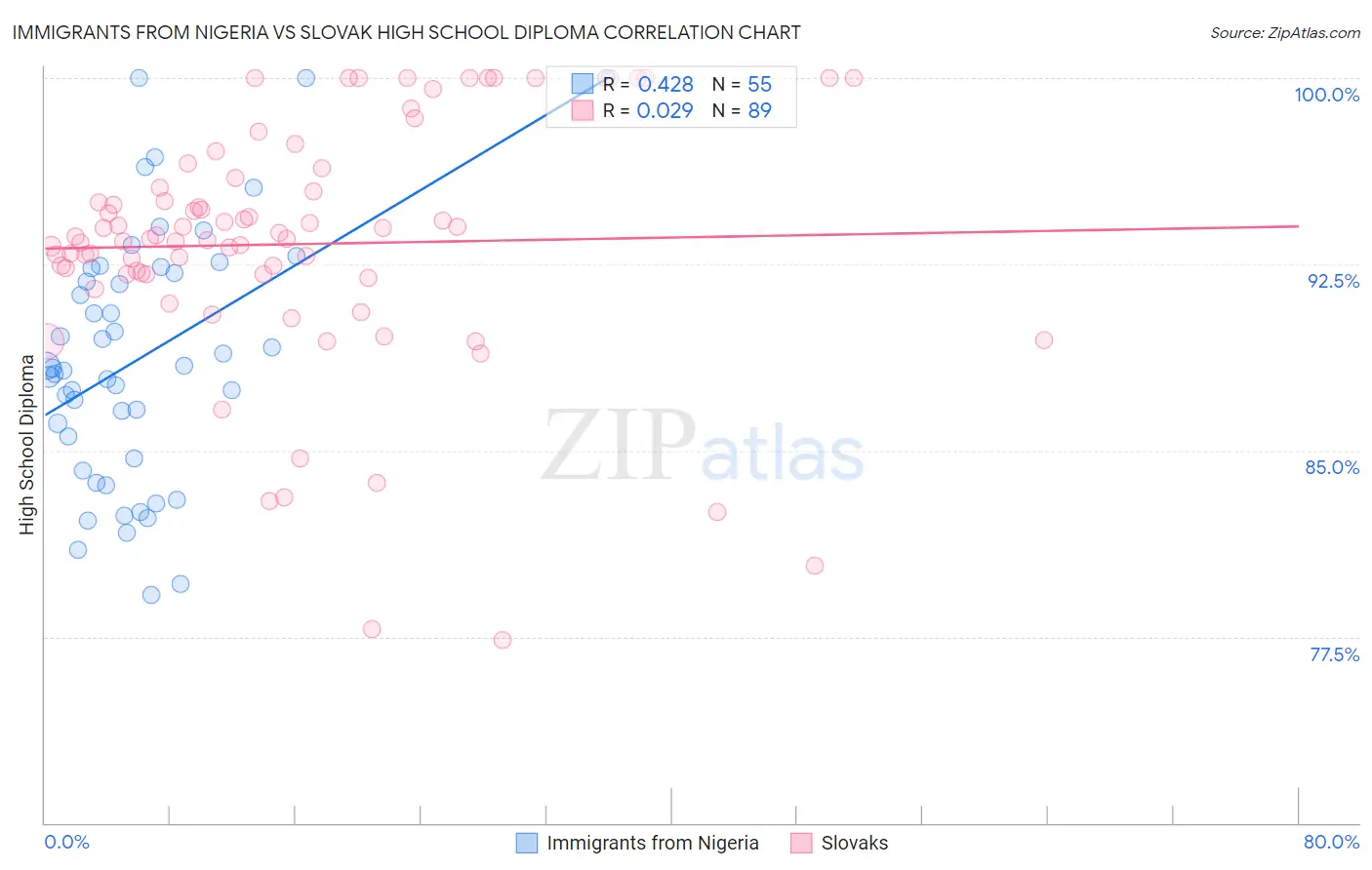Immigrants from Nigeria vs Slovak High School Diploma