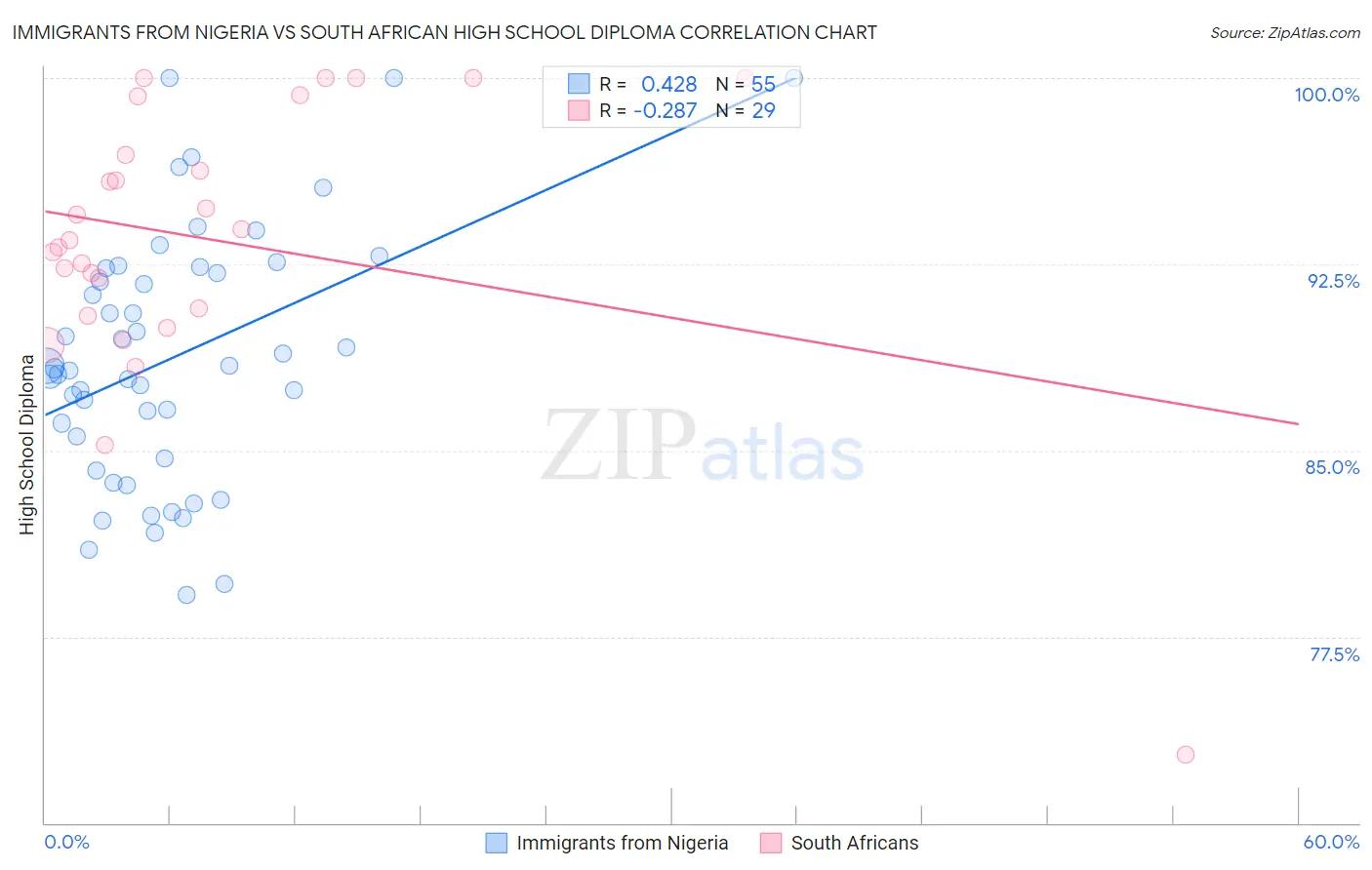Immigrants from Nigeria vs South African High School Diploma