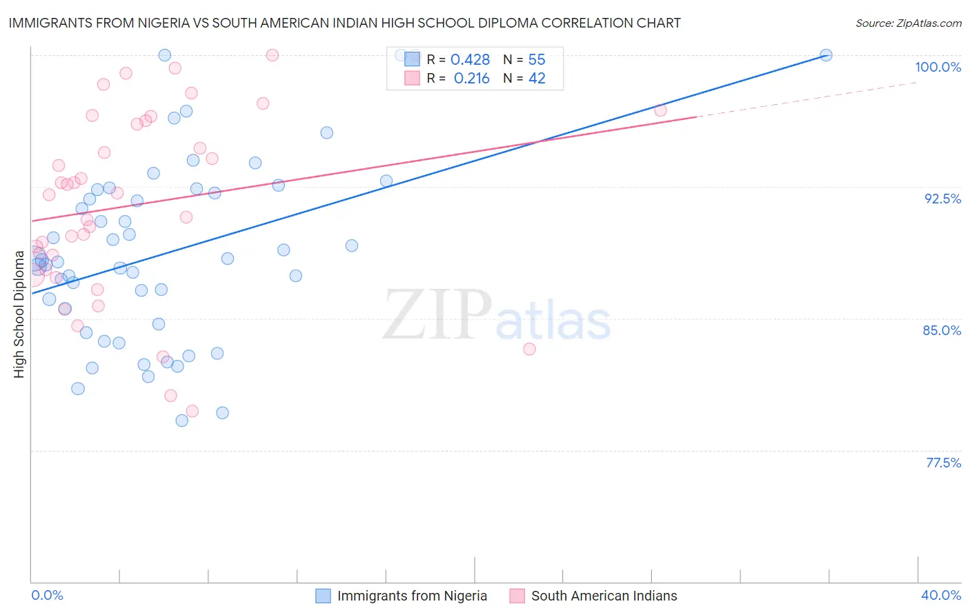 Immigrants from Nigeria vs South American Indian High School Diploma