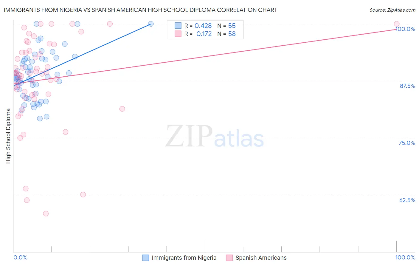 Immigrants from Nigeria vs Spanish American High School Diploma