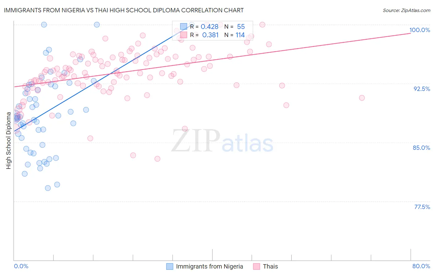 Immigrants from Nigeria vs Thai High School Diploma