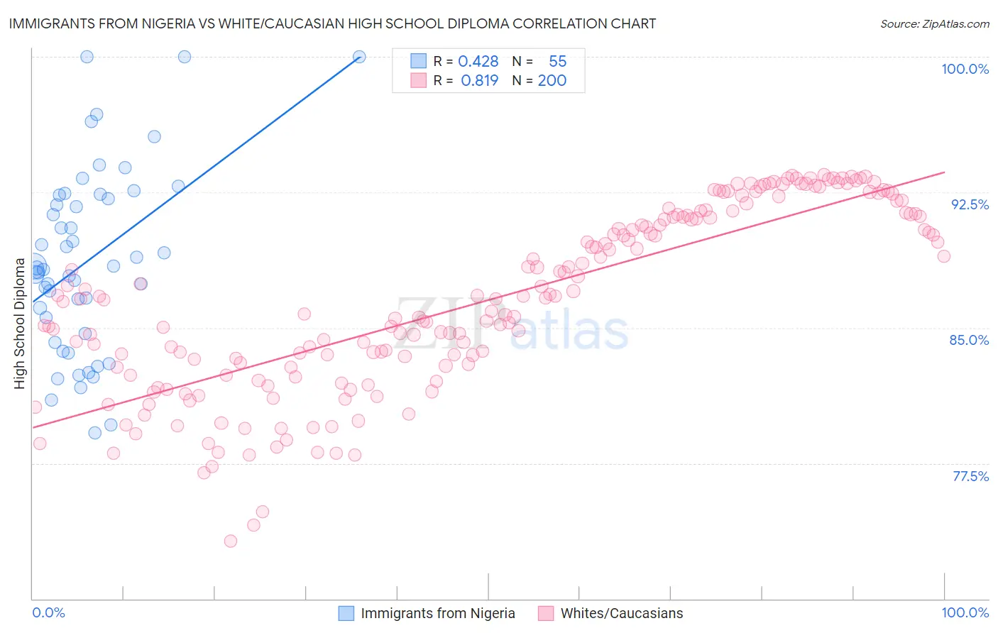 Immigrants from Nigeria vs White/Caucasian High School Diploma