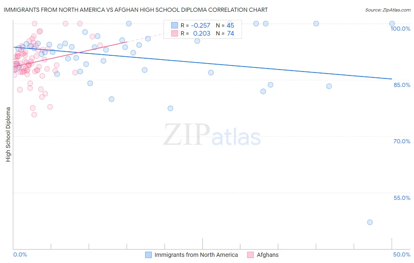 Immigrants from North America vs Afghan High School Diploma