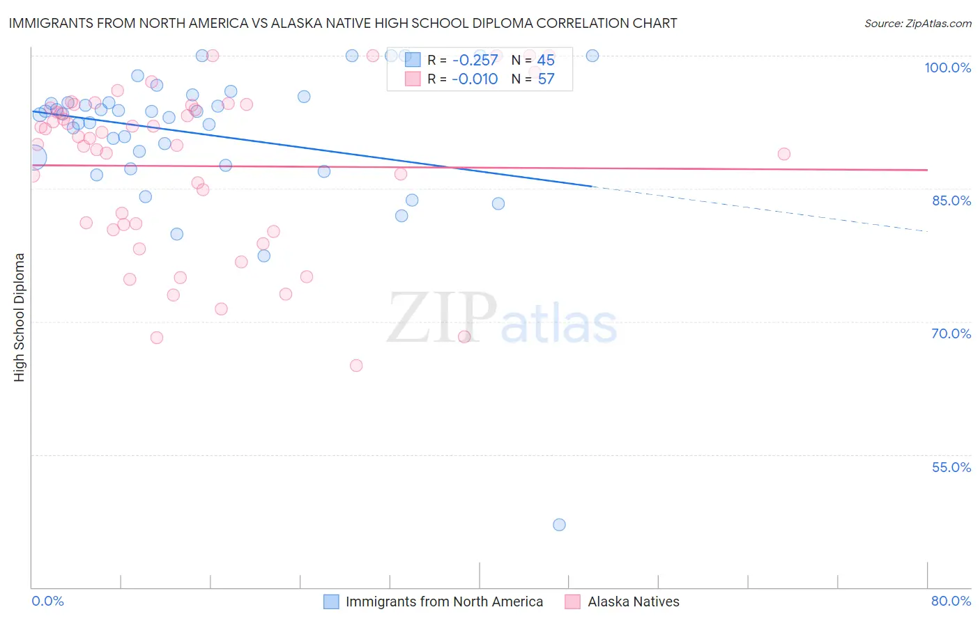 Immigrants from North America vs Alaska Native High School Diploma