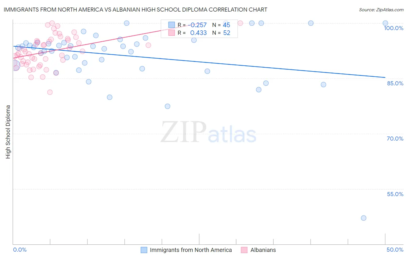 Immigrants from North America vs Albanian High School Diploma