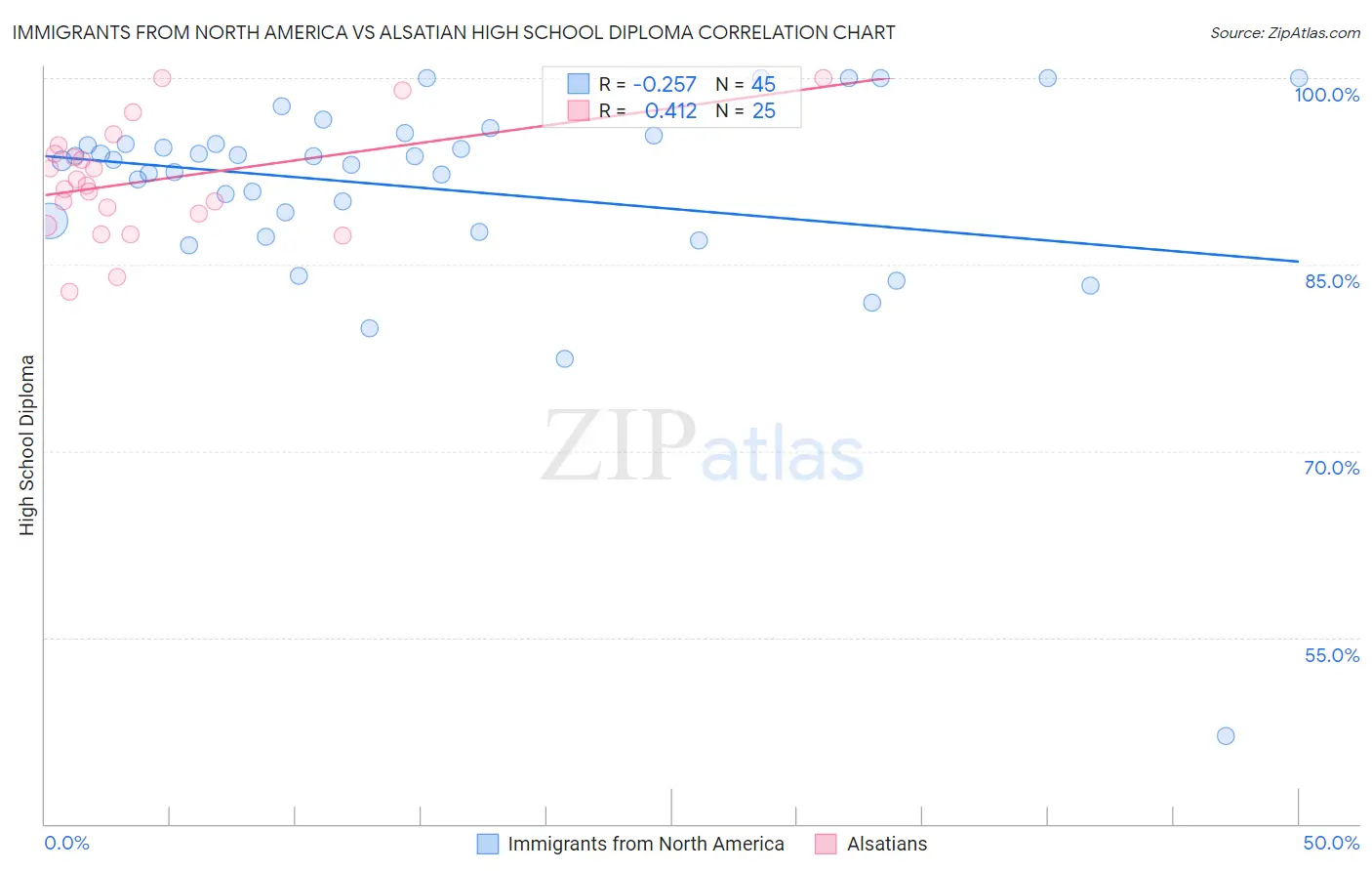 Immigrants from North America vs Alsatian High School Diploma