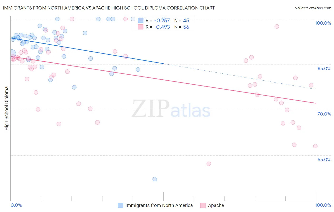 Immigrants from North America vs Apache High School Diploma