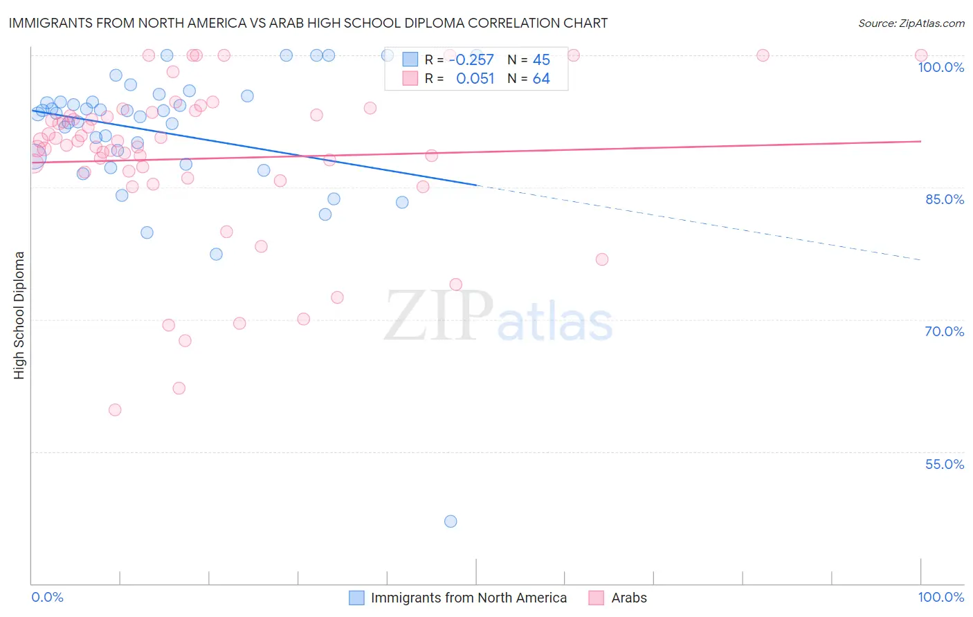 Immigrants from North America vs Arab High School Diploma