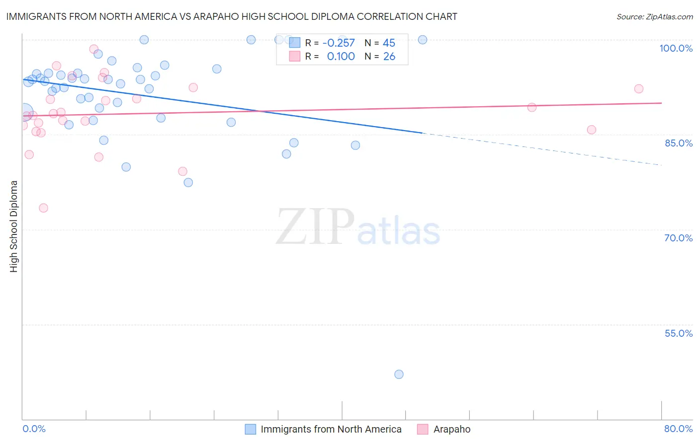 Immigrants from North America vs Arapaho High School Diploma