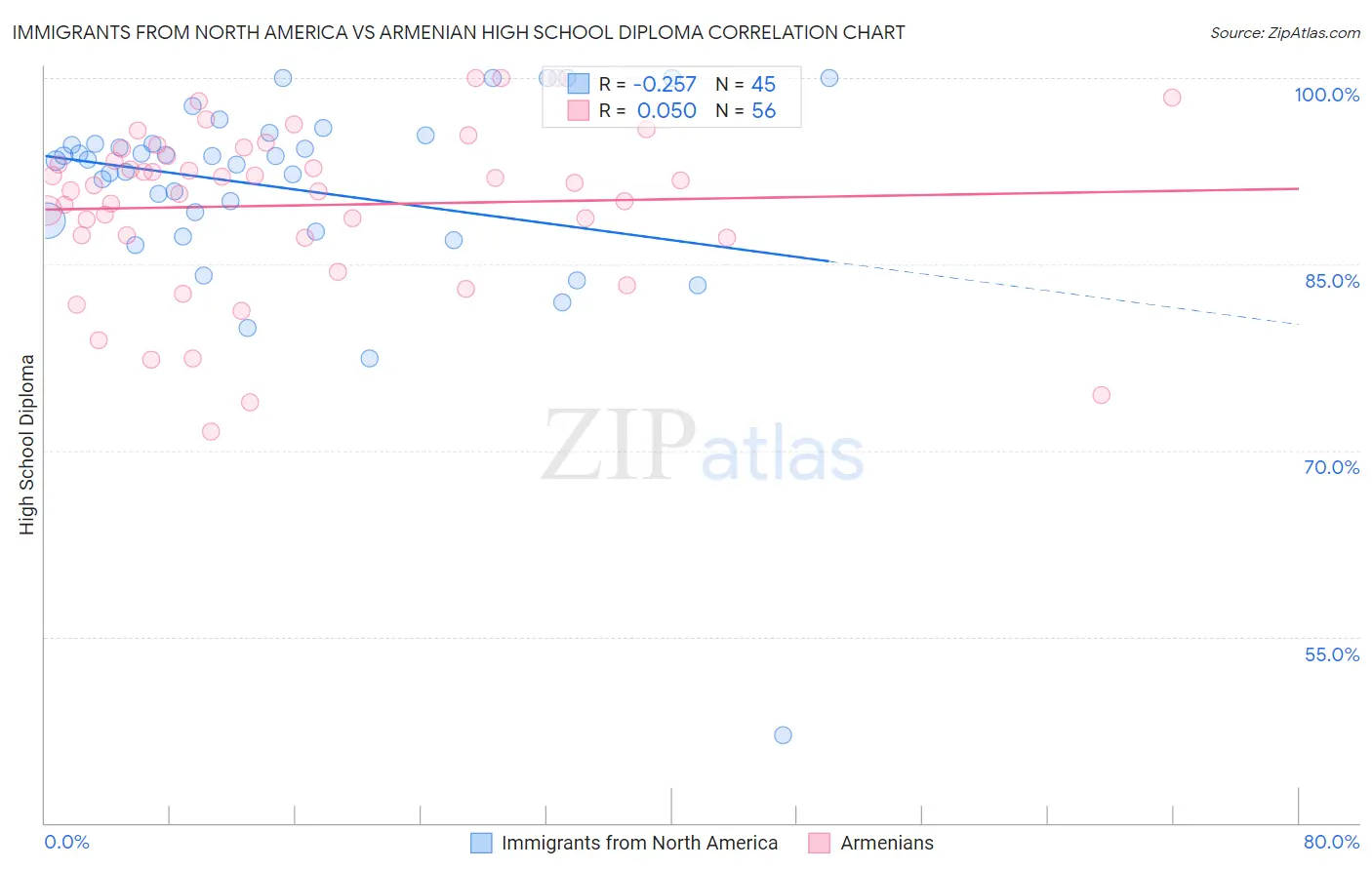 Immigrants from North America vs Armenian High School Diploma