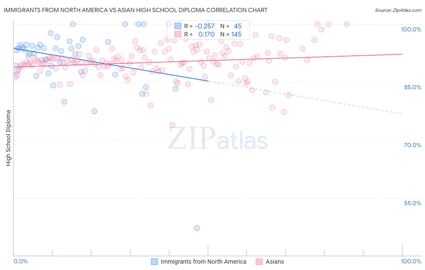 Immigrants from North America vs Asian High School Diploma