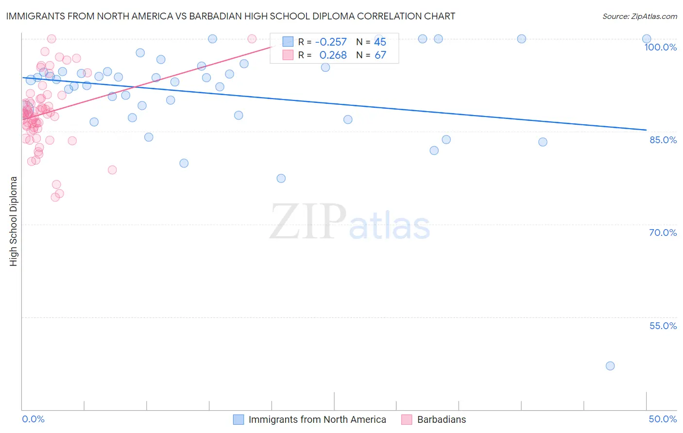 Immigrants from North America vs Barbadian High School Diploma