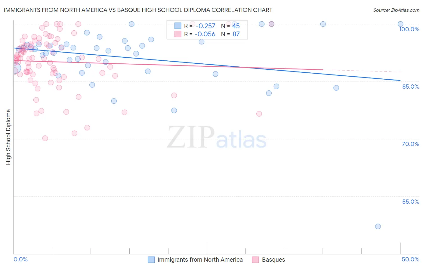 Immigrants from North America vs Basque High School Diploma