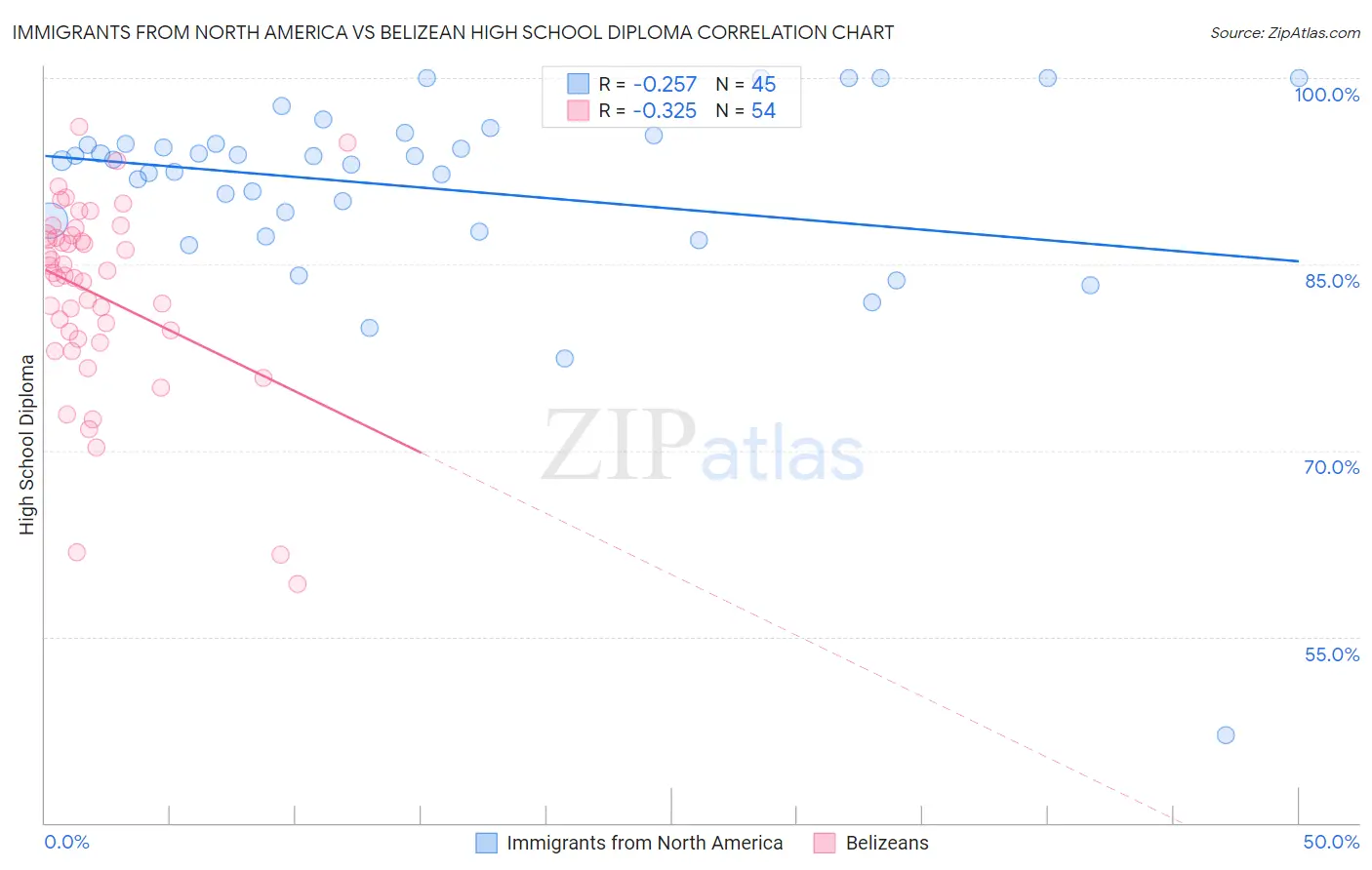 Immigrants from North America vs Belizean High School Diploma