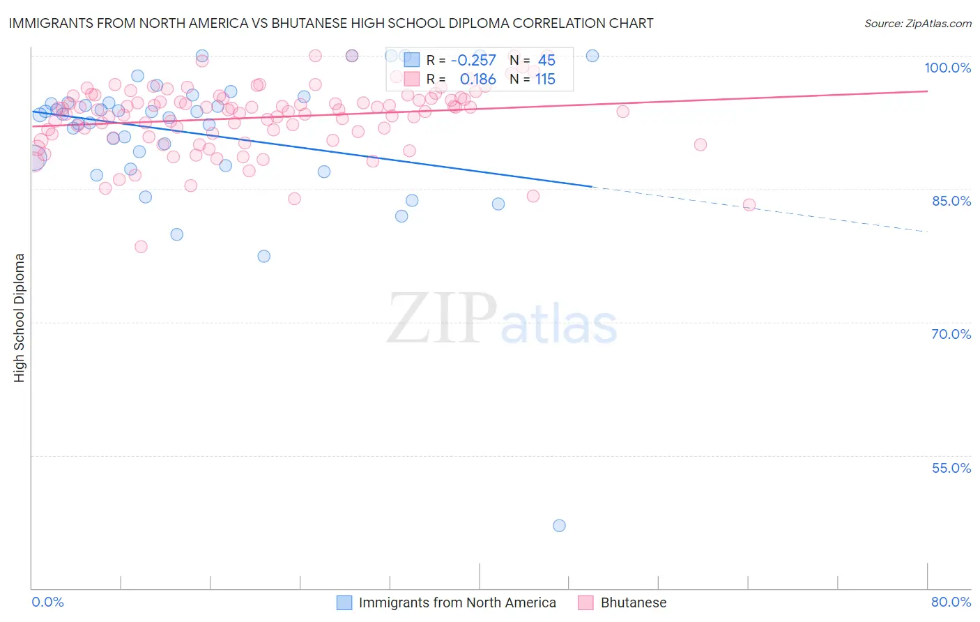 Immigrants from North America vs Bhutanese High School Diploma