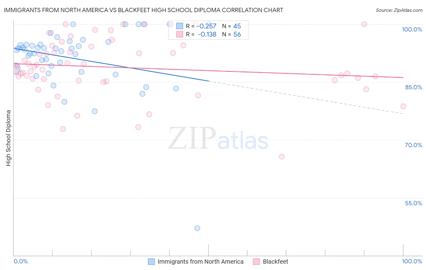 Immigrants from North America vs Blackfeet High School Diploma